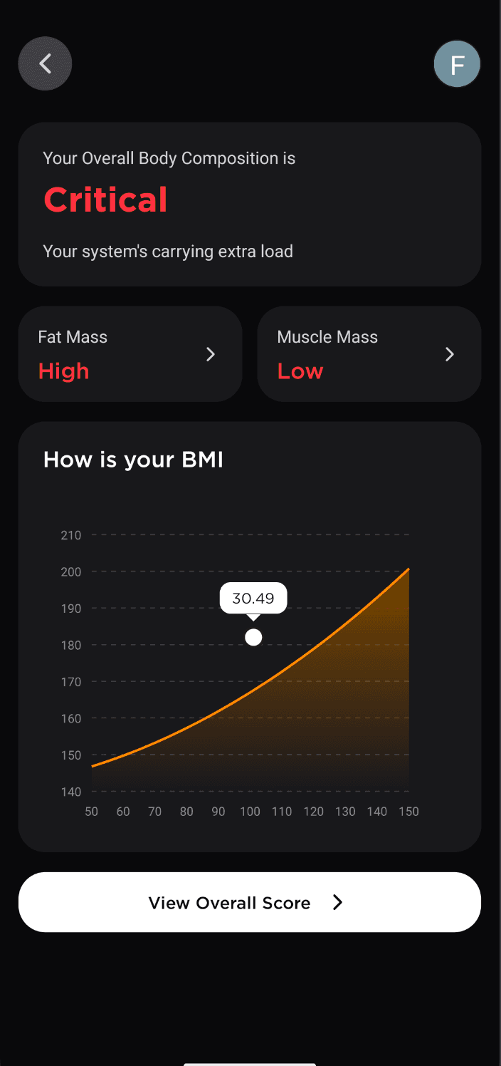 Body composition analysis — fat mass, muscle mass, and BMI chart